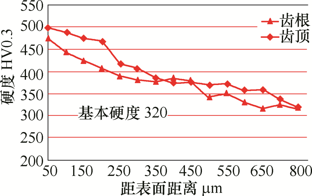 離子滲氮工藝改變齒輪傳動件高頻淬火變形裂紋問題(圖4) 離子滲氮工藝改變齒輪傳動件高頻淬火變形裂紋問題(圖4)
