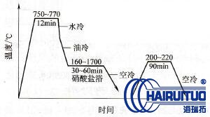 淬火溫度對(duì)各種鋼的淬火影響有哪些？(圖1)