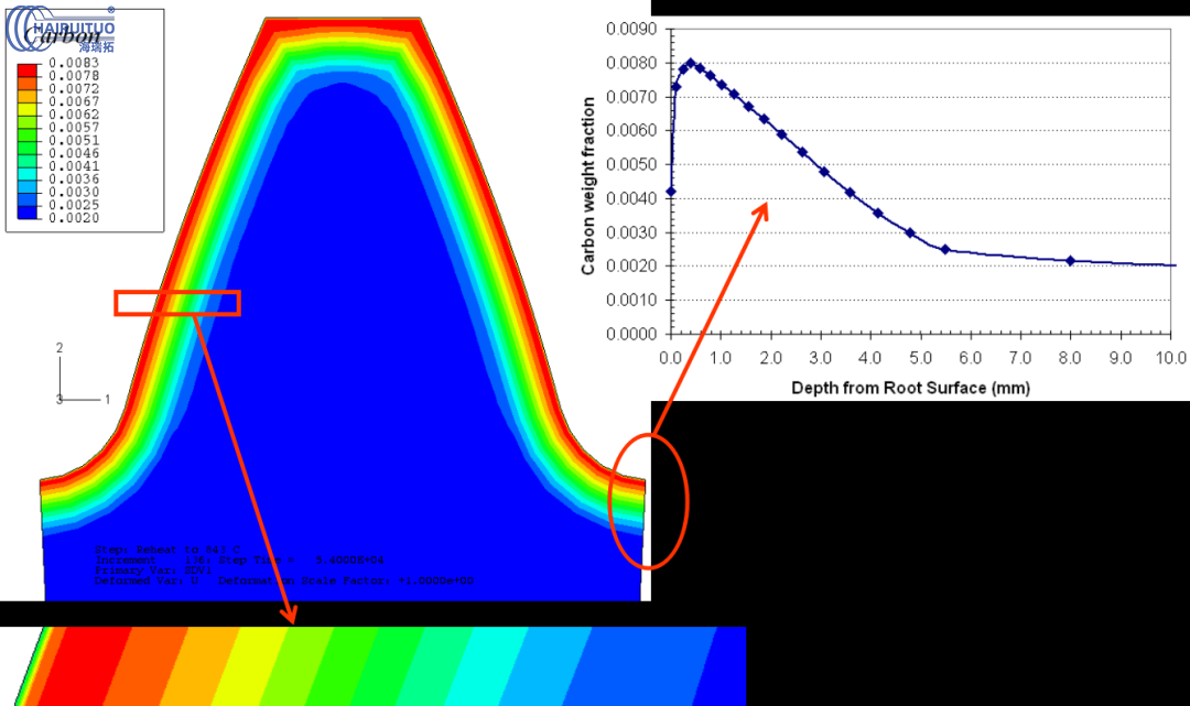 工程師及研發(fā)團(tuán)隊(duì)對(duì)大型齒輪淬火脫碳仿真分析(圖5)