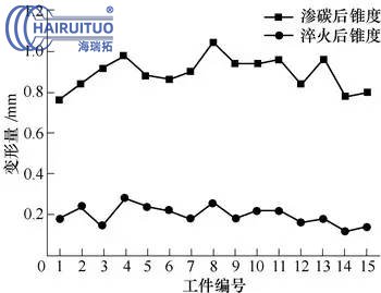 大型薄腹板重載齒輪的滲碳淬火及變形控制(圖6)